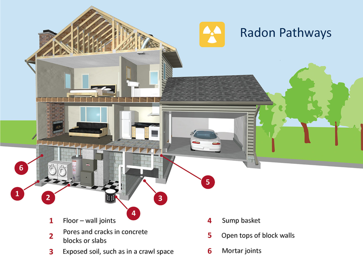 Radon Pathways diagram showing entry points into home